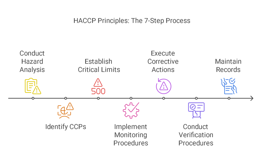 HACCP