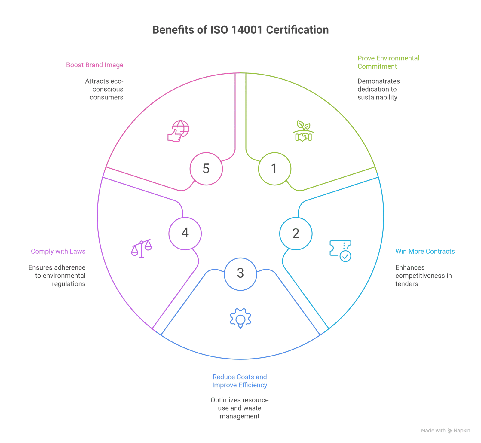 ISO 14001 Certification in Melbourne