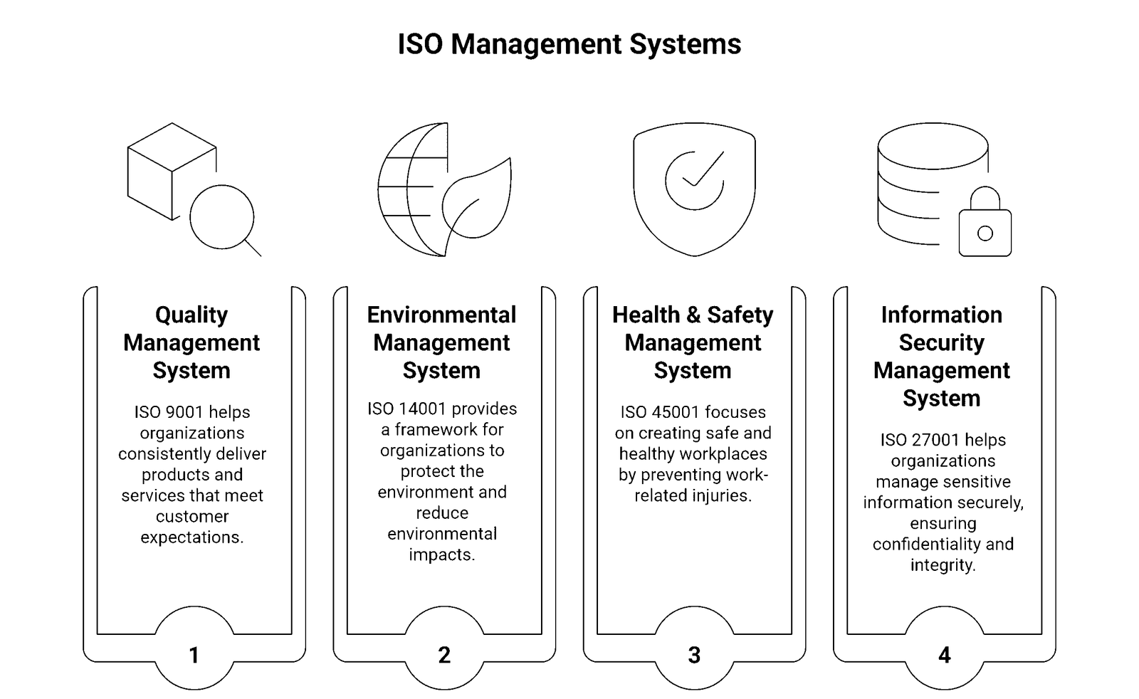 ISO management systems